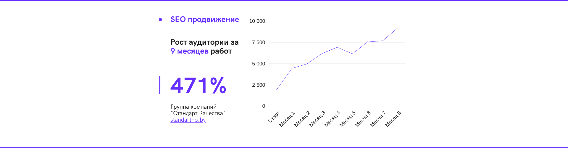 SEO-оптимизация сайта ГК «Стандарт Качества». Рост аудитории 471%. ROI 2776%