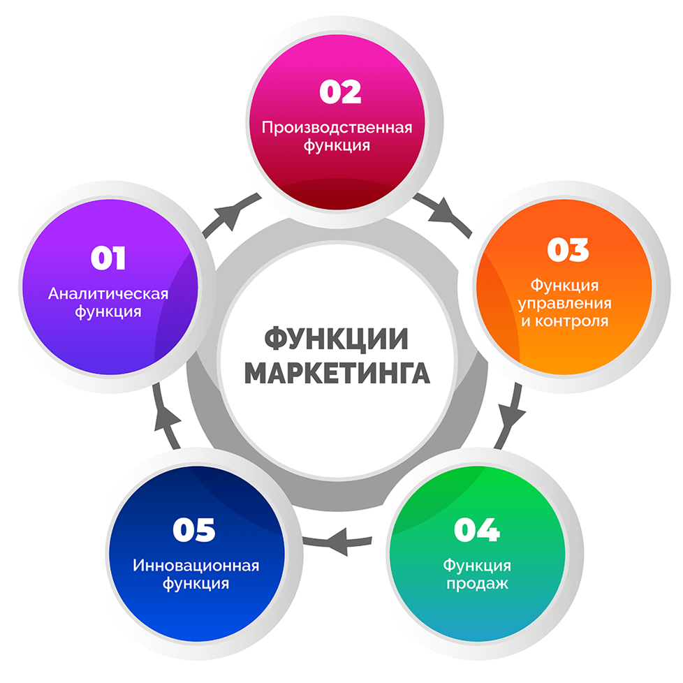 Интернет маркетинг: что это простыми словами, из чего состоит, виды,  инструменты и методы | Digital-агентство «Legend» в Москве