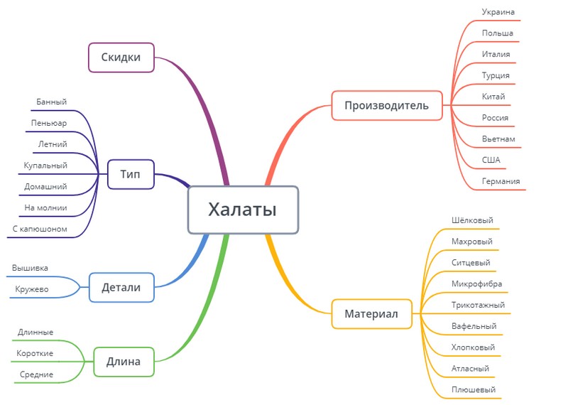 Основа семантики — структура сайта